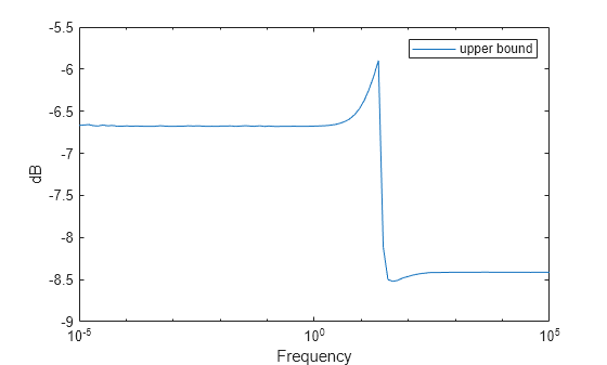 Figure contains an axes object. The axes object with xlabel Frequency, ylabel dB contains an object of type line. This object represents upper bound.