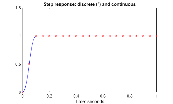 Figure contains an axes object. The axes object with title Step response: discrete (*) and continuous, xlabel Time: seconds contains 2 objects of type line. One or more of the lines displays its values using only markers