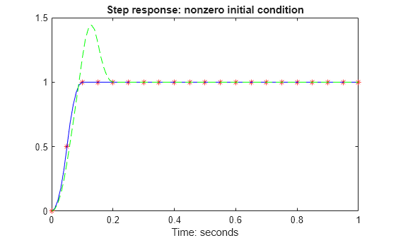 Figure contains an axes object. The axes object with title Step response: nonzero initial condition, xlabel Time: seconds contains 3 objects of type line. One or more of the lines displays its values using only markers