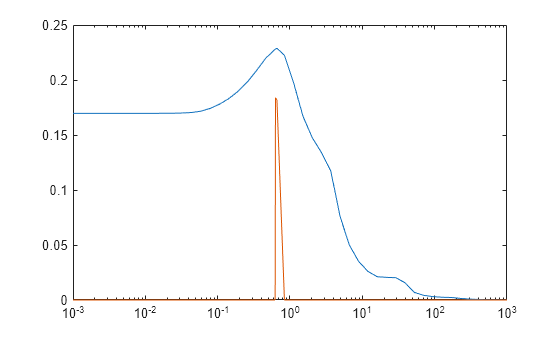 Figure contains an axes object. The axes object contains 2 objects of type line.