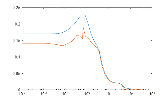 Figure contains an axes object. The axes object contains 2 objects of type line.