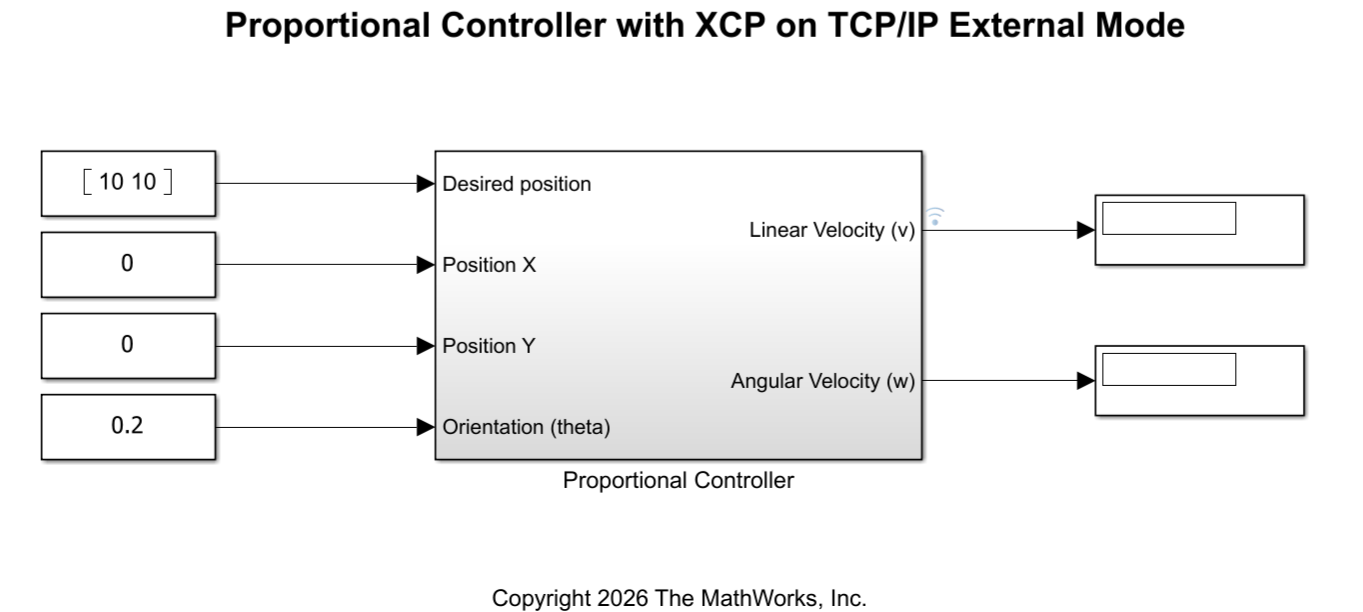 Simulink model titled "Proportional Controller with XCP on TCP/IP External Mode" showing a Proportional Controller subsystem with four constant inputs (Desired position [10 10], Position X, Position Y, and Orientation theta) and two outputs (Linear Velocity and Angular Velocity) connected to publish blocks.