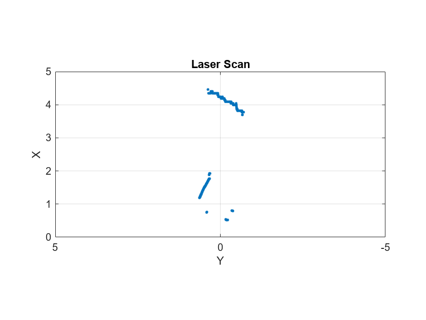Figure contains an axes object. The axes object with title Laser Scan, xlabel X, ylabel Y contains a line object which displays its values using only markers.
