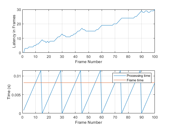 comm.SDRRTLReceiver - Receive data from RTL-SDR device - MATLAB