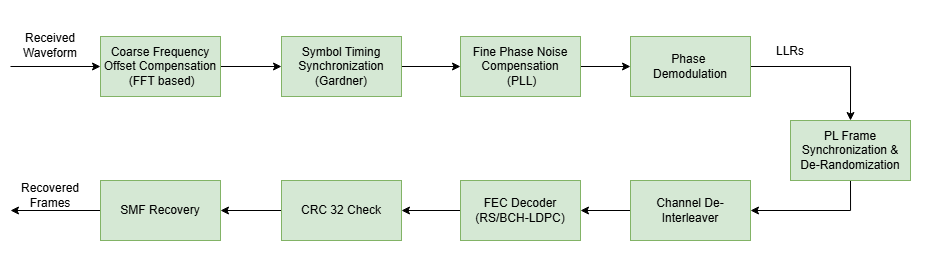 CCSDS High Data Rate Optical Link Simulation for 1550nm