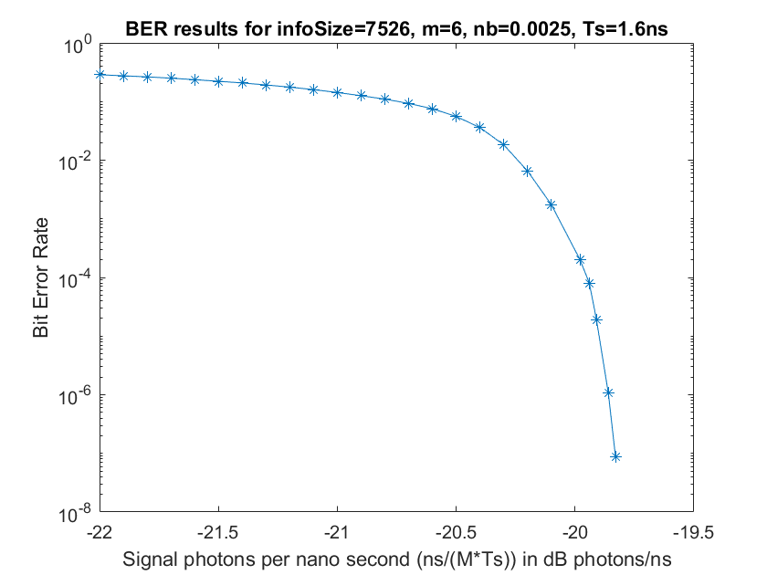 Link-Level CCSDS SCPPM Simulation Using Deep Space Poisson Channel