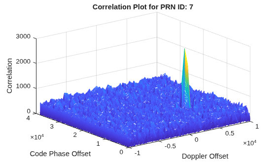 Figure contains an axes object. The axes object with title Correlation Plot for PRN ID: 7, xlabel Doppler Offset, ylabel Code Phase Offset contains an object of type surface.