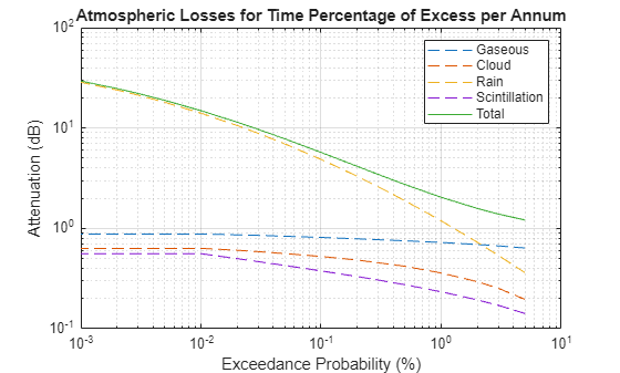 Figure contains an axes object. The axes object with title Atmospheric Losses for Time Percentage of Excess per Annum, xlabel Exceedance Probability (%), ylabel Attenuation (dB) contains 5 objects of type line. These objects represent Gaseous, Cloud, Rain, Scintillation, Total.
