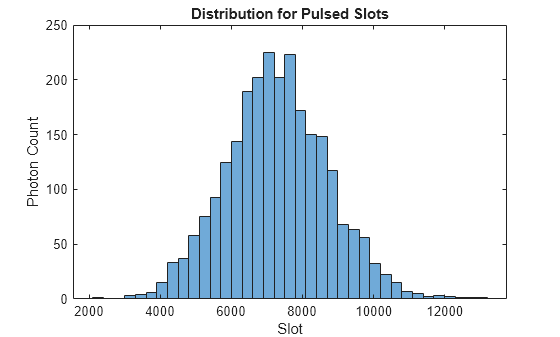 Figure contains an axes object. The axes object with title Distribution for Pulsed Slots, xlabel Slot, ylabel Photon Count contains an object of type histogram.