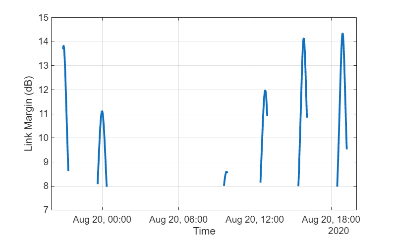 Figure contains an axes object. The axes object with xlabel Time, ylabel Link Margin (dB) contains an object of type line.