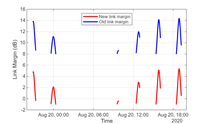 Figure contains an axes object. The axes object with xlabel Time, ylabel Link Margin (dB) contains 2 objects of type line. These objects represent New link margin, Old link margin.
