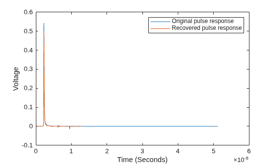 Figure contains an axes object. The axes object with xlabel Time (Seconds), ylabel Voltage contains 2 objects of type line. These objects represent Original pulse response, Recovered pulse response.