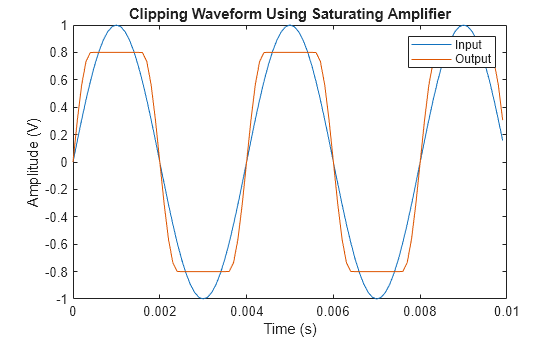 Figure contains an axes object. The axes object with title Clipping Waveform Using Saturating Amplifier, xlabel Time (s), ylabel Amplitude (V) contains 2 objects of type line. These objects represent Input, Output.
