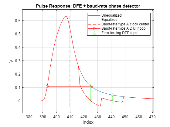 Phase Detectors: Baud-Rate Type-A Versus Bang-Bang - MATLAB & Simulink