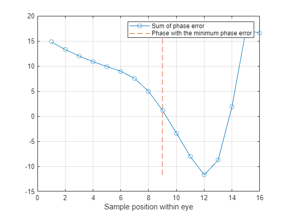 Phase Detectors: Baud-Rate Type-A Versus Bang-Bang - MATLAB & Simulink