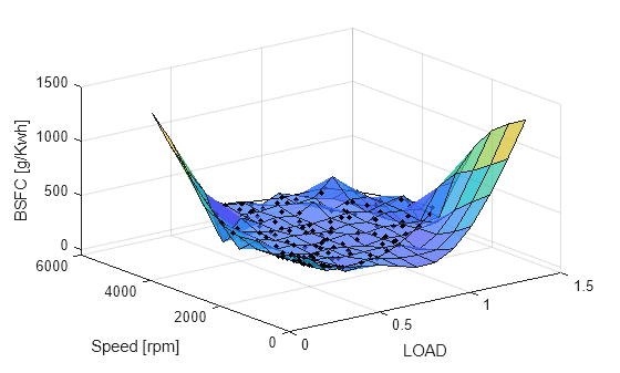 Figure contains an axes object. The axes object with xlabel LOAD, ylabel Speed [rpm] contains 3 objects of type surface, line. One or more of the lines displays its values using only markers
