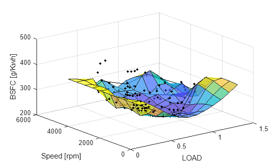 Figure contains an axes object. The axes object with xlabel LOAD, ylabel Speed [rpm] contains 3 objects of type surface, line. One or more of the lines displays its values using only markers