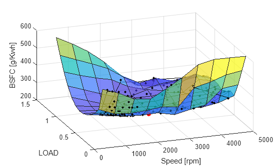 Figure contains an axes object. The axes object with xlabel Speed [rpm], ylabel LOAD contains 4 objects of type surface, line. One or more of the lines displays its values using only markers