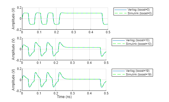 Figure contains 3 axes objects. Axes object 1 with ylabel Amplitude (V) contains 2 objects of type line. These objects represent Verilog (boost=0), Simulink (boost=0). Axes object 2 with ylabel Amplitude (V) contains 2 objects of type line. These objects represent Verilog (boost=10), Simulink (boost=10). Axes object 3 with xlabel Time (ns), ylabel Amplitude (V) contains 2 objects of type line. These objects represent Verilog (boost=19), Simulink (boost=19).