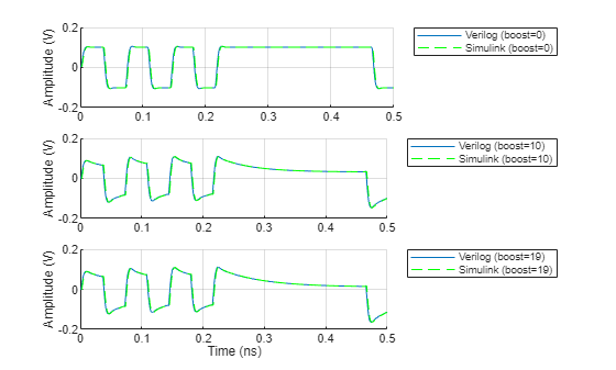 Figure contains 3 axes objects. Axes object 1 with ylabel Amplitude (V) contains 2 objects of type line. These objects represent Verilog (boost=0), Simulink (boost=0). Axes object 2 with ylabel Amplitude (V) contains 2 objects of type line. These objects represent Verilog (boost=10), Simulink (boost=10). Axes object 3 with xlabel Time (ns), ylabel Amplitude (V) contains 2 objects of type line. These objects represent Verilog (boost=19), Simulink (boost=19).