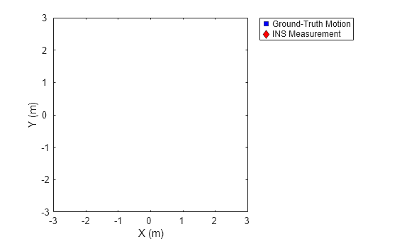 Figure contains an axes object. The axes object with xlabel X (m), ylabel Y (m) contains 2 objects of type line. One or more of the lines displays its values using only markers These objects represent Ground-Truth Motion, INS Measurement.