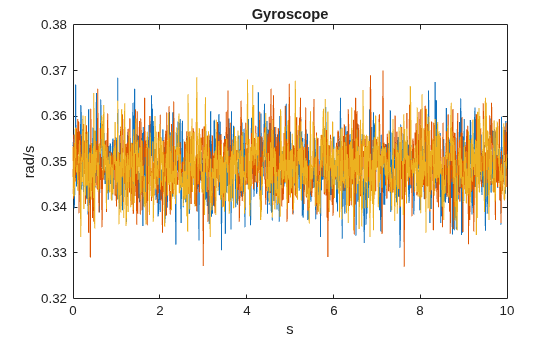 Figure contains an axes object. The axes object with title Gyroscope, xlabel s, ylabel rad/s contains 3 objects of type line.
