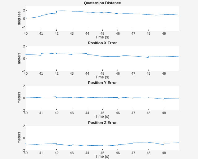 Figure Scrolling Plotter contains 4 axes objects. Axes object 1 with title Position Z Error, xlabel Time (s), ylabel meters contains an object of type line. Axes object 2 with title Position Y Error, xlabel Time (s), ylabel meters contains an object of type line. Axes object 3 with title Position X Error, xlabel Time (s), ylabel meters contains an object of type line. Axes object 4 with title Quaternion Distance, xlabel Time (s), ylabel degrees contains an object of type line.