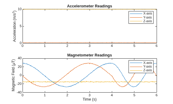 Figure contains 2 axes objects. Axes object 1 with title Accelerometer Readings, ylabel Acceleration (m/s^2) contains 3 objects of type line. These objects represent X-axis, Y-axis, Z-axis. Axes object 2 with title Magnetometer Readings, xlabel Time (s), ylabel Magnetic Field (\muT) contains 3 objects of type line. These objects represent X-axis, Y-axis, Z-axis.