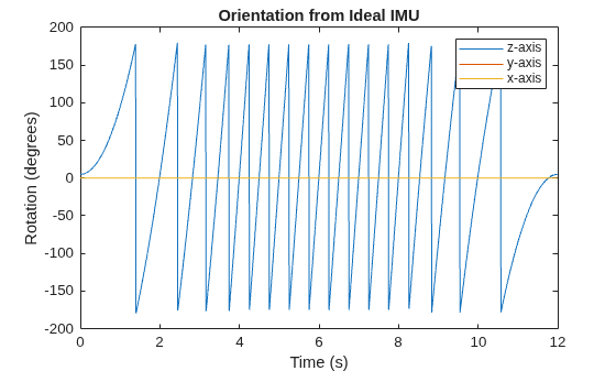 Figure contains an axes object. The axes object with title Orientation from Ideal IMU, xlabel Time (s), ylabel Rotation (degrees) contains 3 objects of type line. These objects represent z-axis, y-axis, x-axis.
