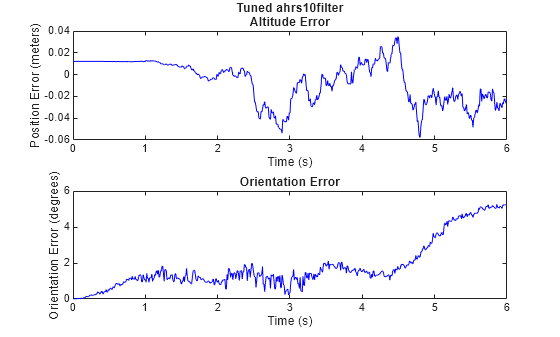 Figure contains 2 axes objects. Axes object 1 with title Tuned ahrs10filter Altitude Error, xlabel Time (s), ylabel Position Error (meters) contains an object of type line. Axes object 2 with title Orientation Error, xlabel Time (s), ylabel Orientation Error (degrees) contains an object of type line.