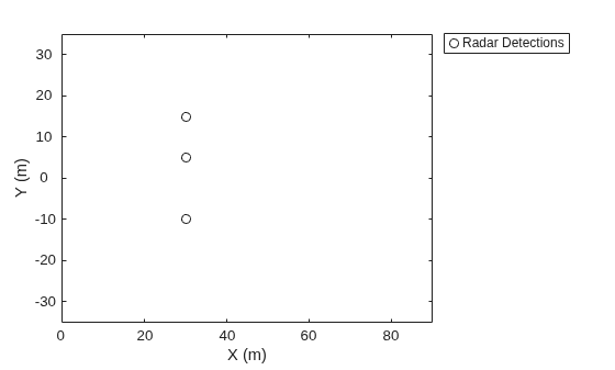 Figure contains an axes object. The axes object with xlabel X (m), ylabel Y (m) contains 2 objects of type line, patch. One or more of the lines displays its values using only markers These objects represent Radar Detections, (cov).