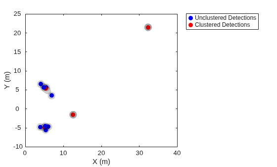 Figure contains an axes object. The axes object with xlabel X (m), ylabel Y (m) contains 14 objects of type line, patch. One or more of the lines displays its values using only markers These objects represent Unclustered Detections, Clustered Detections.