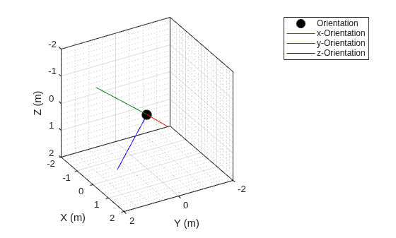Figure contains an axes object. The axes object with xlabel X (m), ylabel Y (m) contains 4 objects of type line. One or more of the lines displays its values using only markers These objects represent Orientation, x-Orientation, y-Orientation, z-Orientation.