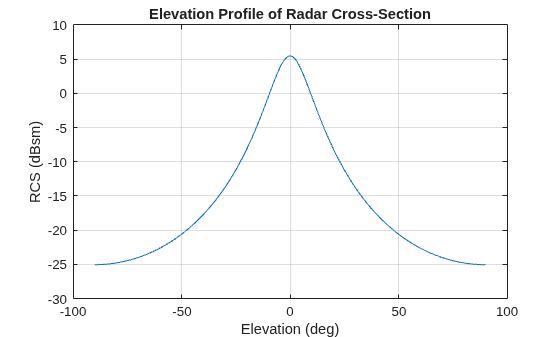 radar cross section python at alvin beck blog Images... RadarCrossSectionOfEllipsoidExample_02.png