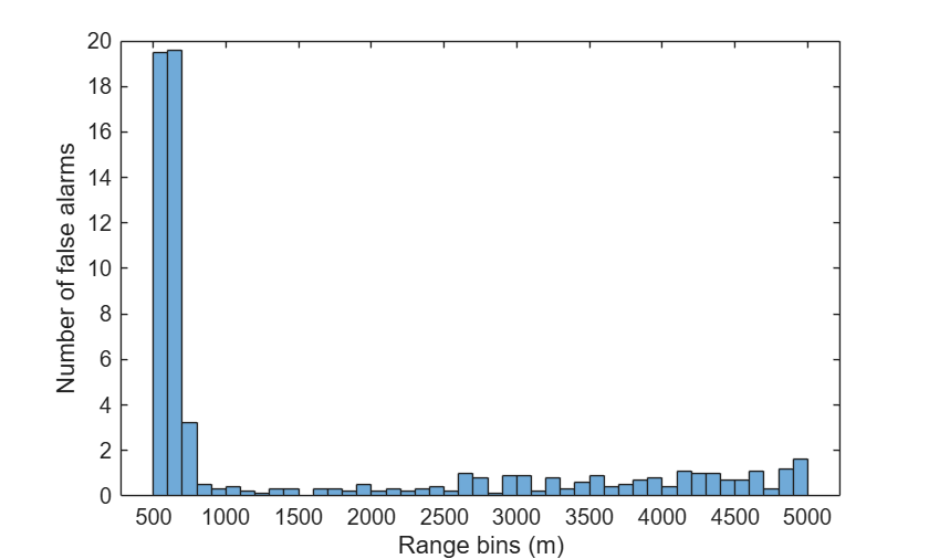 Figure contains an axes object. The axes object with xlabel Range bins (m), ylabel Number of false alarms contains an object of type histogram.