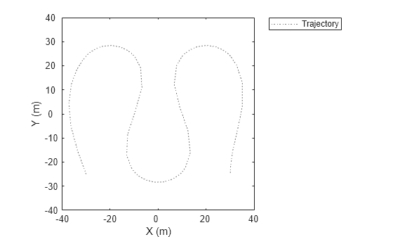 Figure contains an axes object. The axes object with xlabel X (m), ylabel Y (m) contains an object of type line. This object represents Trajectory.