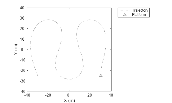 Figure contains an axes object. The axes object with xlabel X (m), ylabel Y (m) contains 2 objects of type line. One or more of the lines displays its values using only markers These objects represent Trajectory, Platform.