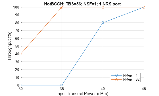 Figure contains an axes object. The axes object with title NotBCCH: TBS=56; NSF=1; 1 NRS port, xlabel Input Transmit Power (dBm), ylabel Throughput (%) contains 2 objects of type line. These objects represent NRep = 1, NRep = 32.
