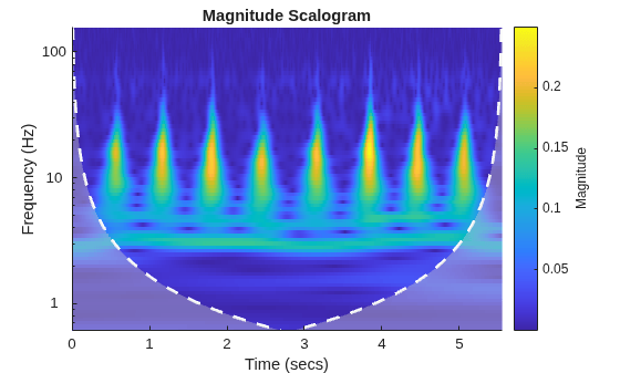 Figure contains an axes object. The axes object with title Magnitude Scalogram, xlabel Time (secs), ylabel Frequency (Hz) contains 3 objects of type image, line, area.