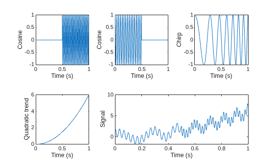 Figure contains 5 axes objects. Axes object 1 with xlabel Time (s), ylabel Cosine contains an object of type line. Axes object 2 with xlabel Time (s), ylabel Cosine contains an object of type line. Axes object 3 with xlabel Time (s), ylabel Chirp contains an object of type line. Axes object 4 with xlabel Time (s), ylabel Quadratic trend contains an object of type line. Axes object 5 with xlabel Time (s), ylabel Signal contains an object of type line.