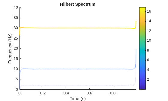 Figure contains an axes object. The axes object with title Hilbert Spectrum, xlabel Time (s), ylabel Frequency (Hz) contains 5 objects of type patch.