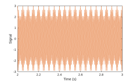 Figure contains an axes object. The axes object with xlabel Time (s), ylabel Signal contains 2 objects of type line.