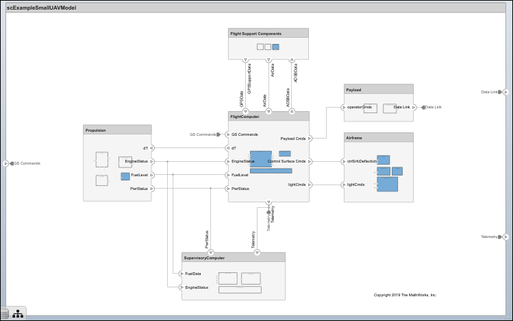 Small UAV architecture model