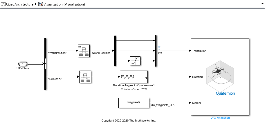 Visualization subsystem Simulink model that converts UAV state into translation, rotation, and marker inputs for the UAV Animation block.