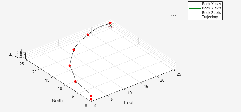 3-D UAV animation showing the quadcopter trajectory following a circular arc path through waypoints.