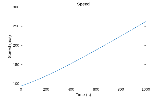 Figure contains an axes object. The axes object with title Speed, xlabel Time (s), ylabel Speed (m/s) contains an object of type line.