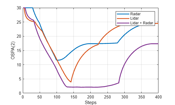 Figure contains an axes object. The axes object with xlabel Steps, ylabel OSPA(2) contains 3 objects of type line. These objects represent Radar, Lidar, Lidar + Radar.