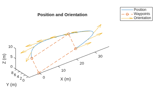 Figure contains an axes object. The axes object with title Position and Orientation, xlabel X (m), ylabel Y (m) contains 3 objects of type line, quiver. These objects represent Position, Waypoints, Orientation.