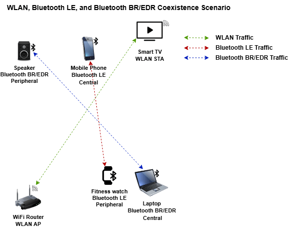 Simulate Noncollaborative Coexistence of WLAN, Bluetooth LE, and Bluetooth BR/EDR Networks