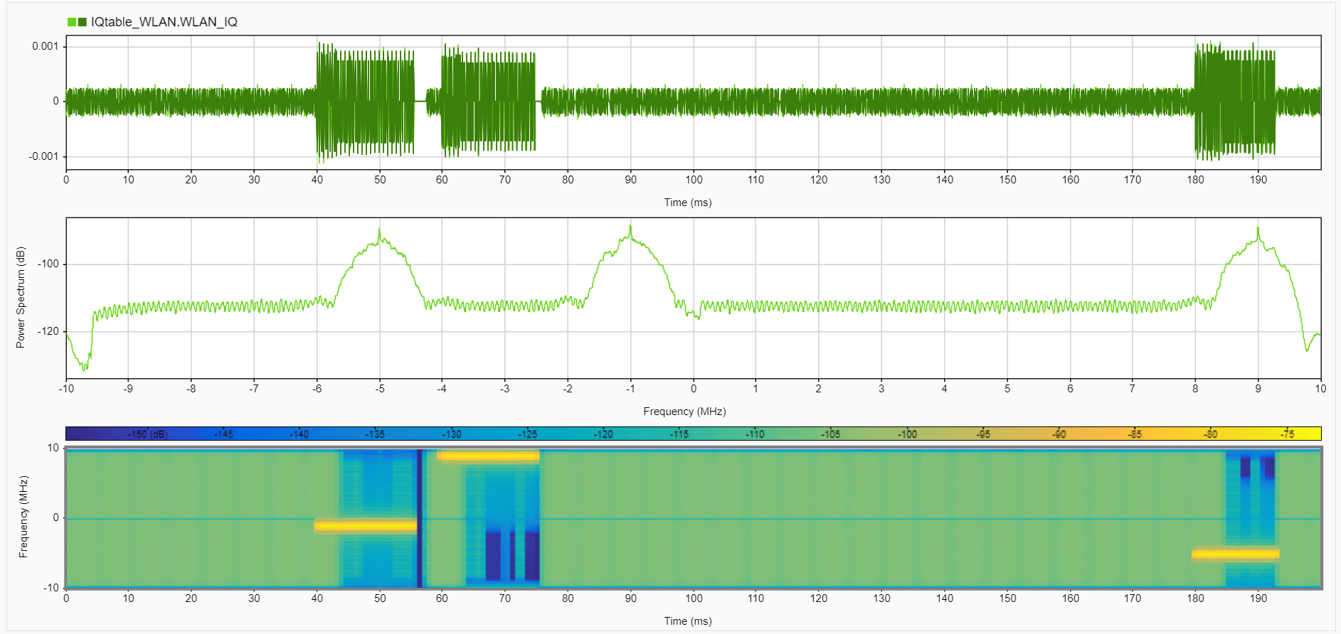 Figure showing the Signal Analyzer output of the WLAN IQ signal captured at the STA node. The top plot presents the time-domain waveform, where long intervals of dense, high-energy activity correspond to WLAN transmissions from the AP. The middle plot shows the power spectrum with a wideband energy distribution centered around the WLAN operating frequency, indicating the occupied Wi-Fi channel. The bottom plot displays a spectrogram where WLAN transmissions appear as extended high-power regions at the channel frequency, aligned with the long active periods observed in the traffic timeline.